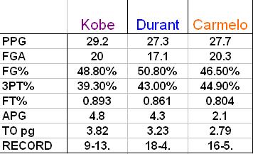 kobe durant carmelo comparison