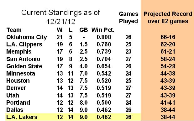 nba standings pic 122112