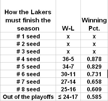 projected win loss for playoffs lakers 1-22-13