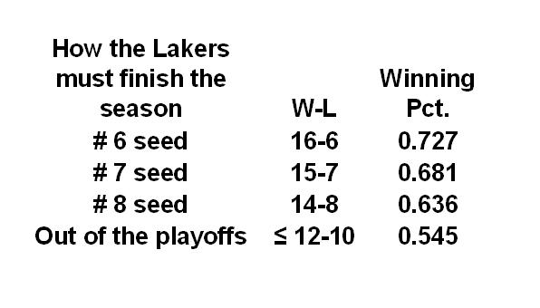 how lakers must finish 030413