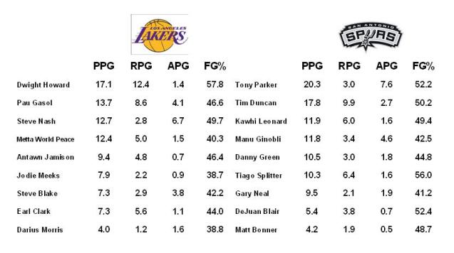 lakers spurs first round stats